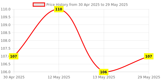 firstcry.com Magicwand Bubble Gun Refill Liquid 500 ml Bottle Please Do Not Add Water,Use As Delivered magicwand Price History Graph from 30 Apr 2025 to 29 May 2025