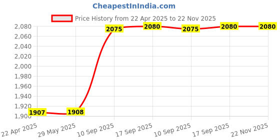 firstcry.com Magicwand Die-Cast Metal 1:24 Scale AMG-GT3 Sportz with 4 Openable Doors magicwand Price History Graph from 22 Apr 2025 to 22 Nov 2025