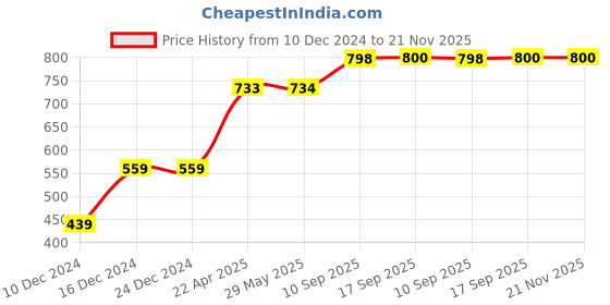 firstcry.com Magicwand Die-Cast Metal 1:36 Scale FIAT Premier Padmini Queen 70's Classic with Openable Doors & Pull Back Action magicwand Price History Graph from 10 Dec 2024 to 20 Nov 2025