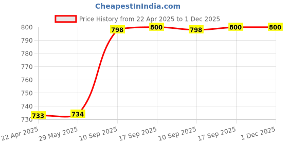 firstcry.com Magicwand Die-Cast Metal 1:36 Scale FIAT Premier Padmini Queen 70's Classic with Openable Doors & Pull Back Action magicwand Price History Graph from 22 Apr 2025 to 30 Nov 2025