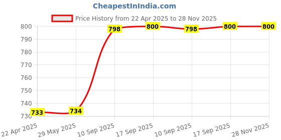 firstcry.com Magicwand Die-Cast Metal 1:36 Scale FIAT Premier Padmini Queen 70's Classic with Openable Doors & Pull Back Action magicwand Price History Graph from 22 Apr 2025 to 28 Nov 2025