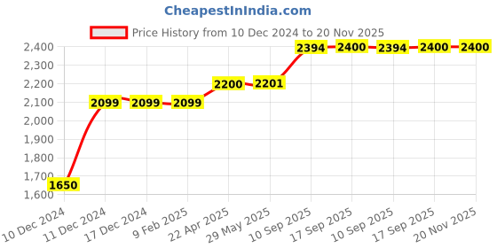 firstcry.com Magicwand Die-Cast Zinc Alloy 1:24 Scale Defender Camping with 6 Openable Doors,Lights & Music magicwand Price History Graph from 10 Dec 2024 to 20 Nov 2025