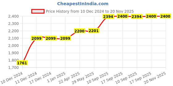 firstcry.com Magicwand Die-Cast Zinc Alloy 1:24 ScaleG-Patton BIG DADDY Pull Back SUV with Blinking Lights - Colour may vary magicwand Price History Graph from 10 Dec 2024 to 20 Nov 2025
