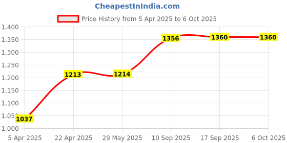 firstcry.com magicwand MagicwandLarge Size Multi-Colored Jungle Theme Pop-up Activity Ball-Pool with 50 Balls magicwand Price History Graph from 5 Apr 2025 to 6 Oct 2025