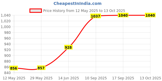 firstcry.com Magicwand Musical,Crawling Tummy Time Crab for Toddlers & Kids with MusicPack of 1Colors As Per Stock magicwand Price History Graph from 12 May 2025 to 13 Oct 2025