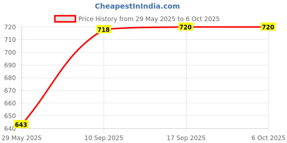 firstcry.com Magicwand Pack of 2 GunsFoam Dart Guns with 16 Bullets Colors As Per Stock magicwand Price History Graph from 29 May 2025 to 5 Oct 2025