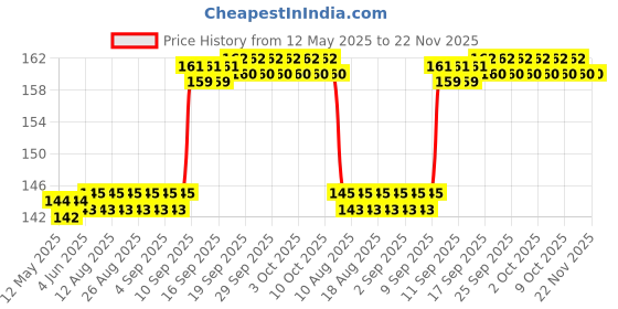 firstcry.com Magicwand Stainless Steel 6 Metallic Intellectual Puzzles for All Age Groups Pack of 1 magicwand Price History Graph from 12 May 2025 to 21 Nov 2025