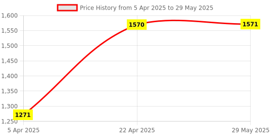 firstcry.com Magicwand X-X-Large Size Mesh Multi-Colored Cartoon Theme Pop-Up Activity Basket Ball-Pool 100 Balls magicwand Price History Graph from 5 Apr 2025 to 29 May 2025