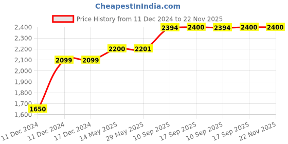 firstcry.com magicwand Magicwand® Die-Cast Metal 1:24 Scale AMG-G65 with 6 Openable Doors,Music,Lights & Pull Back Action magicwand Price History Graph from 11 Dec 2024 to 22 Nov 2025