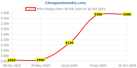 firstcry.com Magik Lighting Cuteness Overload Table Lamp Pink + Red G4 magik lighting Price History Graph from 28 Feb 2025 to 9 Oct 2025