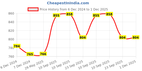 firstcry.com negocio Magnetic Building Sticks Blocks Kids Toys, Learning Sticks and Balls, Activities Toys for Toddlers, Educational Magnet Building Blocks,Kids Toys for 3+ Year Old Gifts - 36 PCS negocio Price History Graph from 6 Dec 2024 to 1 Dec 2025