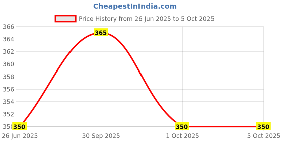 firstcry.com penguin random house Magnus Chase and The Hammer of Thor - English penguin random house Price History Graph from 26 Jun 2025 to 5 Oct 2025