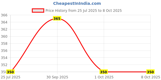 firstcry.com penguin random house Magnus Chase and the Ship of the Dead by Rick Riordan - English penguin random house Price History Graph from 25 Jul 2025 to 8 Oct 2025