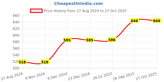firstcry.com domenico MagPad Play Magnetic Drawing Board (Colour May Vary) domenico Price History Graph from 27 Aug 2024 to 27 Oct 2025