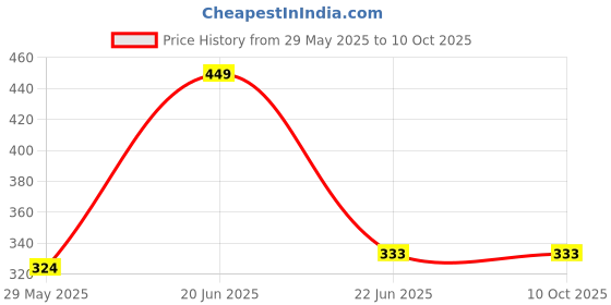 firstcry.com pinwheel books Mahanagayan Part 2: Rakt Parv, Nagraj & Super Commando Dhruva New Comic - Hindi pinwheel books Price History Graph from 29 May 2025 to 10 Oct 2025