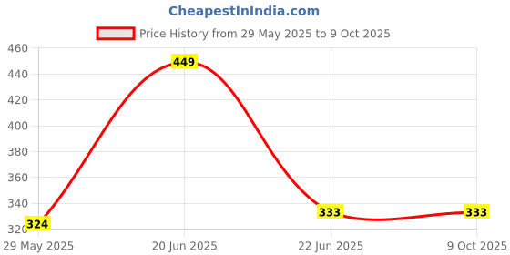firstcry.com pinwheel books Mahanagayan Part 3: Sandhi Parv, Nagraj & Super Commando Dhruva New Comic - Hindi pinwheel books Price History Graph from 29 May 2025 to 8 Oct 2025