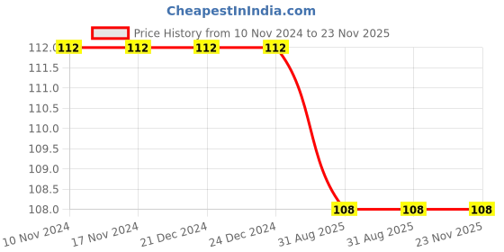 firstcry.com maple press Maharana Pratap - Hindi maple press Price History Graph from 10 Nov 2024 to 23 Nov 2025