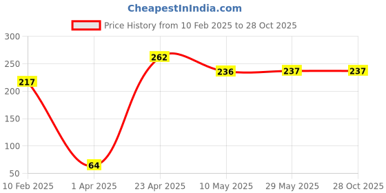 firstcry.com majestic book Aesop's Fables Story Books for Kids | Set of 8 Books | Aesop's Fables Moral Short Stories with Colourful Pictures - 3 Years to 10 Years Old Children | English Story Book - English majestic book Price History Graph from 10 Feb 2025 to 28 Oct 2025