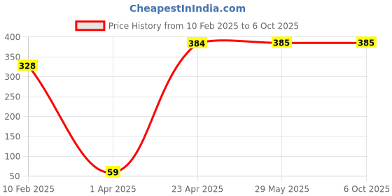 firstcry.com majestic book CLUB 1001 Activity Book for Children Age 5+ | Comprehensive Collection of Brain-boosting Activities | English, Science, Maths & Brain-Booster Activities for Kids | Early Learning | Basic Concepts | Educational and Fun majestic book Price History Graph from 10 Feb 2025 to 6 Oct 2025