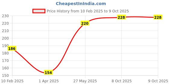 firstcry.com majestic book CLUB 500 Brain Builder Activity Book for Age 3+ | 500 Engaging & Brain-builder Activities | Enhance Fine-Motor Skills| Maths & Brain-Booster Activities | Early Learning majestic book Price History Graph from 10 Feb 2025 to 8 Oct 2025