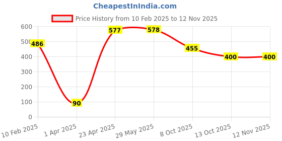 firstcry.com majestic book club Birds & Insects Shaped Board Books I Board Books for Children Age 1+ I Set of 6 Books (12 Pages in each book) I Picture Book for Kids I Beautiful Illustrations I Set 1 - English majestic book club Price History Graph from 10 Feb 2025 to 12 Nov 2025