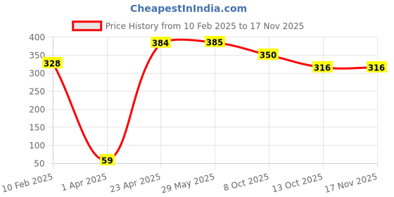 firstcry.com majestic book club CLUB 1001 Activity Book for Children Age 5+ | Comprehensive Collection of Brain-boosting Activities | English, Science, Maths & Brain-Booster Activities for Kids | Early Learning | Basic Concepts | Educational and Fun majestic book club Price History Graph from 10 Feb 2025 to 15 Nov 2025