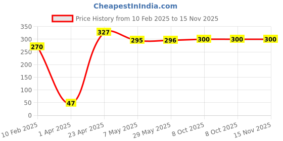 firstcry.com majestic book club CLUB 365 Artistic Colouring Book for Kids I Jumbo Colouring Book for Children I Hours of Entertainment & Creativity I Perfect for Travel or Gifting I Develops Artistic Skills - English majestic book club Price History Graph from 10 Feb 2025 to 15 Nov 2025