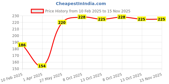 firstcry.com majestic book club CLUB 500 Brain Builder Activity Book for Age 3+ | 500 Engaging & Brain-builder Activities | Enhance Fine-Motor Skills| Maths & Brain-Booster Activities | Early Learning majestic book club Price History Graph from 10 Feb 2025 to 15 Nov 2025