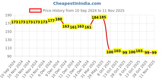firstcry.com majestic book club Club Big Artist Colouring Book  English majestic book club Price History Graph from 10 Sep 2024 to 10 Nov 2025