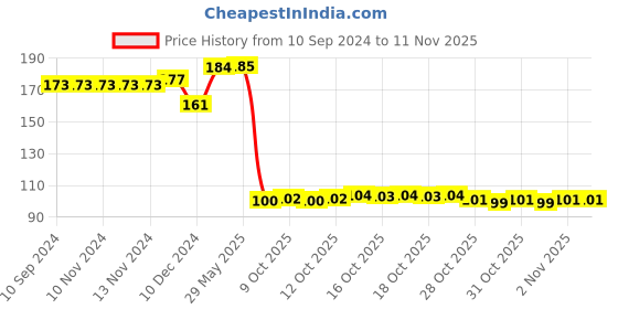 firstcry.com majestic book club Club Big Painter Colouring Book - English majestic book club Price History Graph from 10 Sep 2024 to 10 Nov 2025