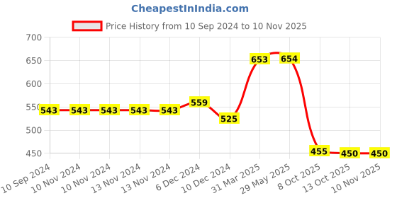 firstcry.com majestic book club Club Colour My Book, Set Of 10 Books. majestic book club Price History Graph from 10 Sep 2024 to 8 Nov 2025