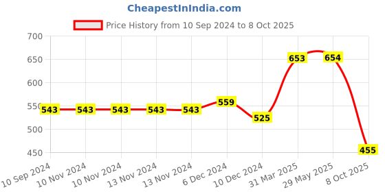 firstcry.com majestic book Club Colour My Book, Set Of 10 Books. majestic book Price History Graph from 10 Sep 2024 to 8 Oct 2025