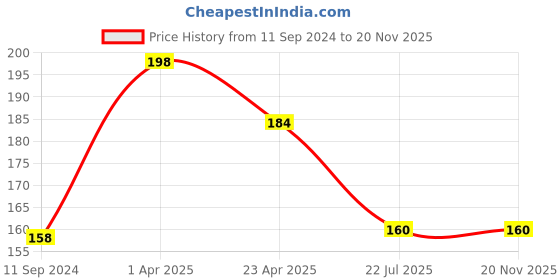 firstcry.com Majestic book club Crayons Colouring Books for Kids (Set of 8 Books) - Alphabet, Animals, Vehicles, Vegetables, Numbers, Shapes, Wild Animals, and Fruits - [Paperback] majestic book club Price History Graph from 11 Sep 2024 to 20 Nov 2025