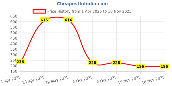 firstcry.com majestic book club Magic Writing Practice Book With Pen Set of 4 - English majestic book club Price History Graph from 1 Apr 2025 to 15 Nov 2025