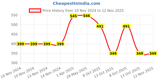 firstcry.com majestic book club Majestic Book My First Learning Little Librarian Board Book Set of 12 - English majestic book club Price History Graph from 10 Nov 2024 to 12 Nov 2025