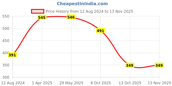 firstcry.com majestic book club Majestic Books My First Learning Board Books Set of 12 - English majestic book club Price History Graph from 12 Aug 2024 to 12 Nov 2025