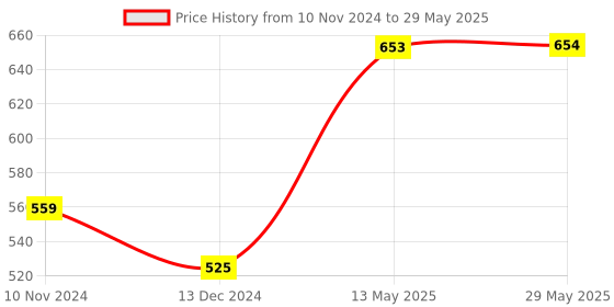 firstcry.com Majestic Book Club Manners for Me- 8 book set for kids. Say Excuse Me, Respect Others, Say Hello, Say Thankyou, Learn to Share, Say Please, Follow Rules and Say Sorry majestic book Price History Graph from 10 Nov 2024 to 29 May 2025