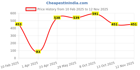 firstcry.com majestic book club My First Baby Library Boxset: 18 Board Books (12 Pages Each) | Early Learning Gift Set for Kids Ages 1+ | Educational Value for Early Readers | Develop Vocabulary, Cognitive Skills - English majestic book club Price History Graph from 10 Feb 2025 to 11 Nov 2025