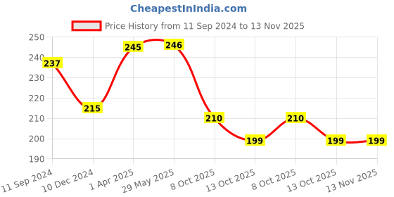 firstcry.com majestic book club My First Board Book Of All In One - English majestic book club Price History Graph from 11 Sep 2024 to 13 Nov 2025