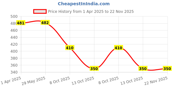 firstcry.com Majestic book club My First Little Librarian: Boxset of 10 Best Board Books for Kids Board book majestic book club Price History Graph from 1 Apr 2025 to 22 Nov 2025