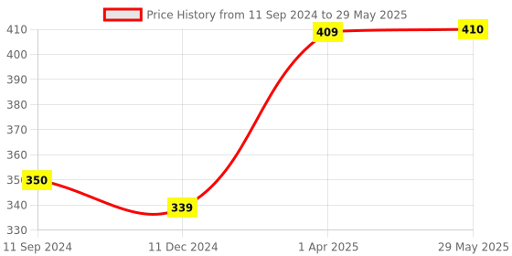 firstcry.com Majestic book club Phonics First Reading Book of 3 letter words reading book, set of 4 books for early readers with activity. LARGE FONT SIZE. majestic book Price History Graph from 11 Sep 2024 to 29 May 2025