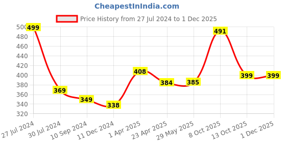 firstcry.com Majestic book club  The Ultimate Brain Games Collection Set of 4 books Brain Booster Activities for kids Puzzle & logical Reasoning Maths Games Crossword & Word Games Brain Teasers majestic book club Price History Graph from 27 Jul 2024 to 29 Nov 2025
