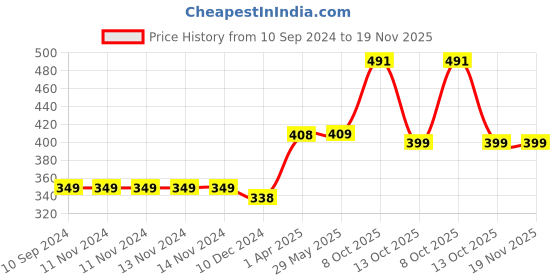 firstcry.com Majestic book club The Ultimate Brain Games- Word Search for children: Set of 4 Books Brain Booster Activity for kids More than 500 Word Search Activities majestic book club Price History Graph from 10 Sep 2024 to 19 Nov 2025