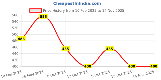 firstcry.com majestic book club Wild Animals Shaped Board Books I Board Books for Children Age 1+ I Set of 6 Books (12 Pages in each book) I Picture Book for Kids I Beautiful Illustrations I Set 1 - English majestic book club Price History Graph from 10 Feb 2025 to 14 Nov 2025