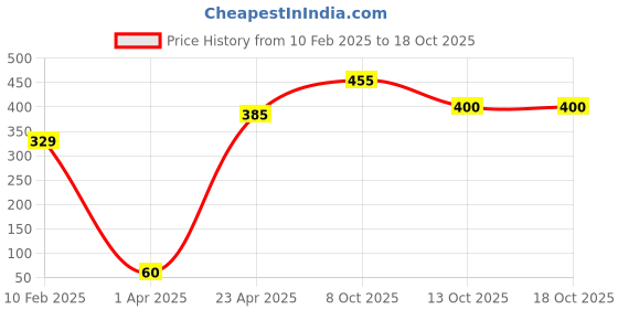 firstcry.com majestic book Magical Creatures Shaped Board Books I Board Books for Children Age 2+ I Set of 4 Books (12 Pages in each book) I Picture Book for Kids I Beautiful Illustrations - English majestic book Price History Graph from 10 Feb 2025 to 18 Oct 2025