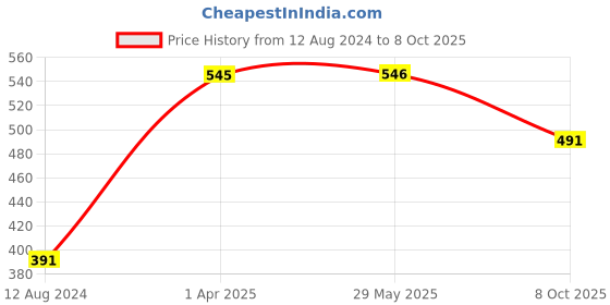 firstcry.com majestic book Majestic Books My First Learning Board Books Set of 12 - English majestic book Price History Graph from 12 Aug 2024 to 8 Oct 2025