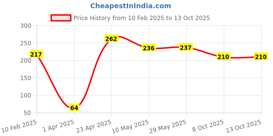 firstcry.com majestic book Manners For Me Story Books for Kids | Set of 8 Books | Teaching Good Manners and fundamental Etiquettes - 3 Years to 10 Years Old Children | Captivating Illustrations & Relatable characters - English majestic book Price History Graph from 10 Feb 2025 to 13 Oct 2025