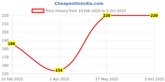 firstcry.com majestic book Mathematics Activity Book for Children Age 6+ | Add, Subtract, Multiply & Divide while having Fun | Excel in Maths with Engaging Design | Comprehensive Topics | Progressive Level of Difficulty | Early Learning - English majestic book Price History Graph from 10 Feb 2025 to 5 Oct 2025