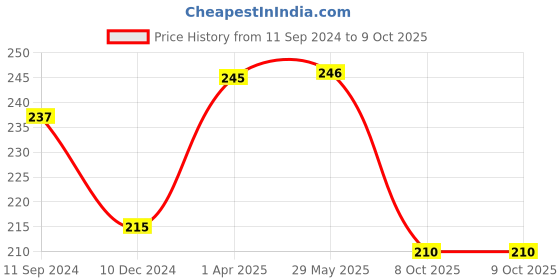 firstcry.com majestic book My First Board Book Of All In One - English majestic book Price History Graph from 11 Sep 2024 to 9 Oct 2025