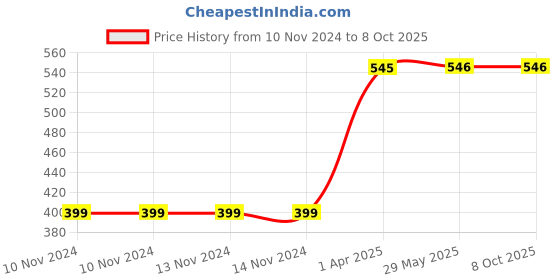 firstcry.com Majestic Book My First Learning Little Librarian Board Book Set of 12 - English majestic book Price History Graph from 10 Nov 2024 to 8 Oct 2025